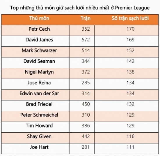 petr cech thiet lap ky luc moi o premier league
