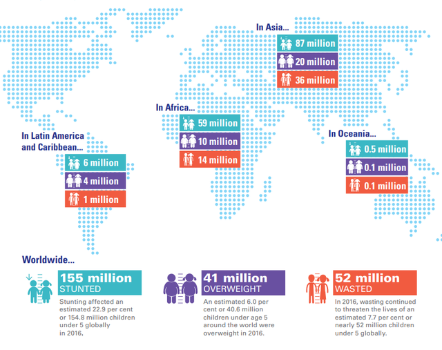 chau a chiem 50 ty le tre em beo phi tren toan cau