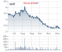 bi phat 550 trieu dong vi dung 30 tai khoan thao tung gia co phieu nhp