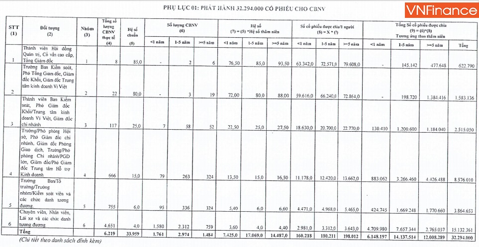 lienvietpostbank thoi hau duong cong minh lanh dao tho o quyen mua co phieu uu dai