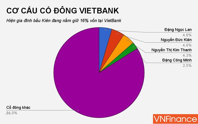 dang thu an tu nhung bau kien van muon ban co phan tai vietbank cung bo me vo thu ve hon 81 ty dong