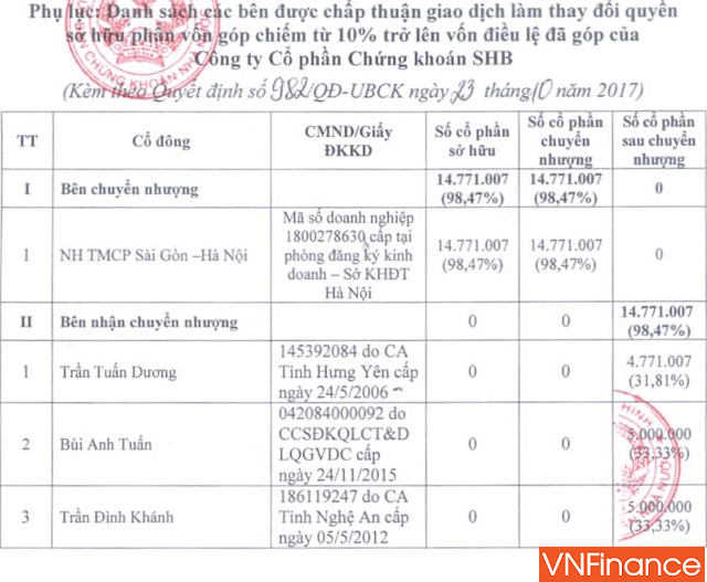 shb chuyen nhuong toan bo co phan tai chung khoan shbs thu ve 5 trieu usd