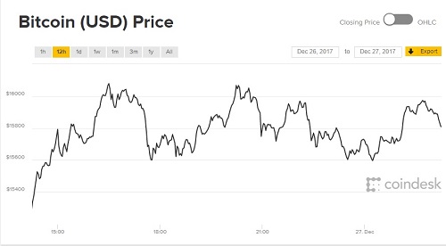 gia bitcoin 2712 phuc hoi sau nhung ngay tut doc