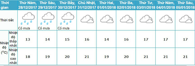 du bao thoi tiet tet duong lich 2018 ha noi het mua tphcm nang dep don nguoi dan xuong pho