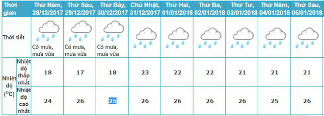 du bao thoi tiet tet duong lich 2018 ha noi het mua tphcm nang dep don nguoi dan xuong pho