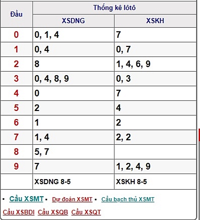 xsmt ket qua xo so mien trung hom nay thu 5 ngay 952019