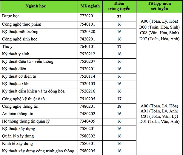 diem chuan nam 2019 truong dai hoc cong nghe tp hcm