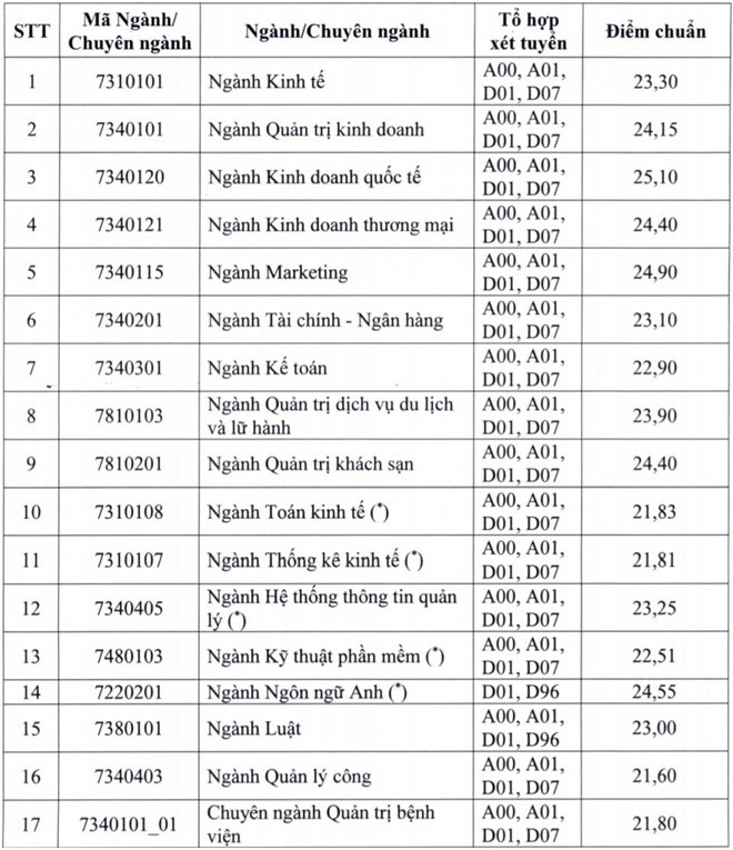 diem chuan nam 2019 dh kinh te tp hcm cao nhat 251