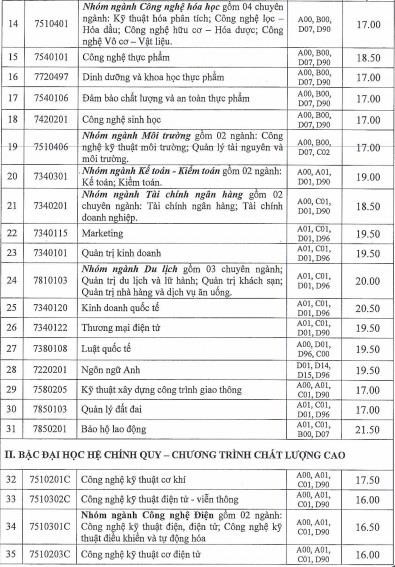 diem chuan dh cong nghiep tphcm chinh thuc 2019