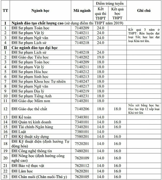 dh hong duc cong bo diem chuan va danh sach thi sinh trung tuyen