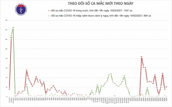 thong tin covid 19 chieu 29 thang chap them 20 ca mac trong cong dong
