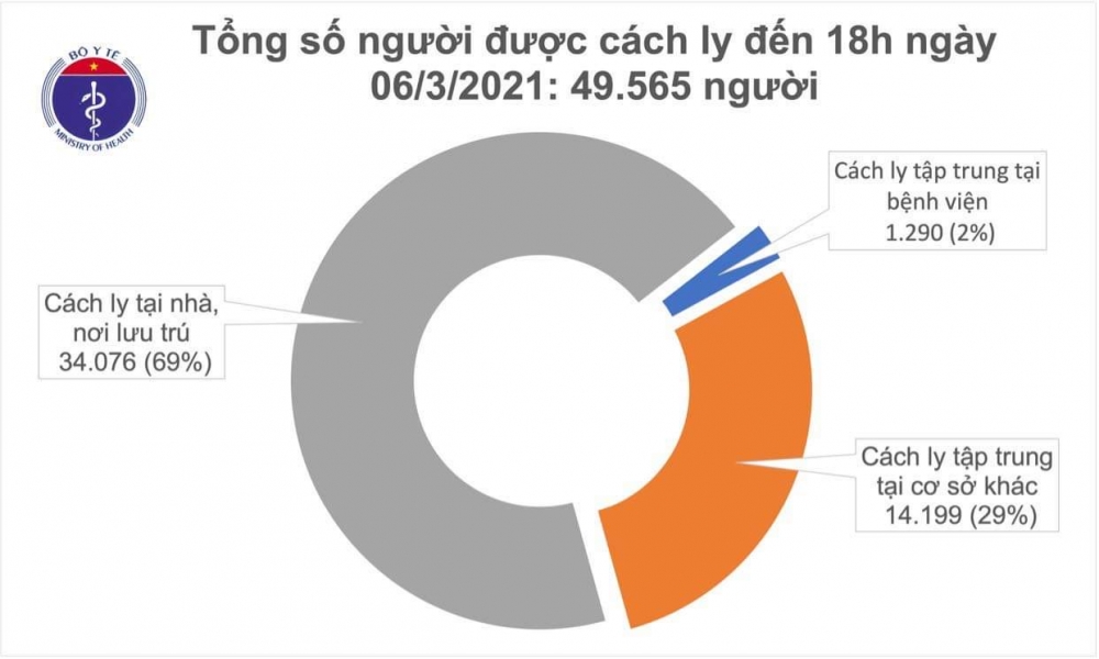 Chiều 6/3, thêm 6 ca mắc mới đều ở Hải Dương