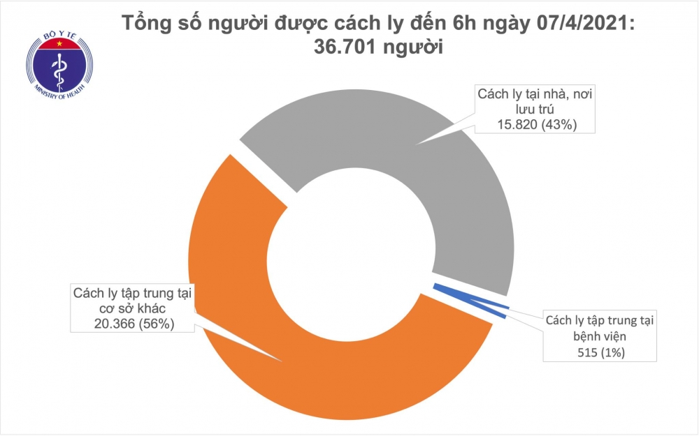 Sáng 7/4, Việt Nam không có ca mắc mới COVID-19