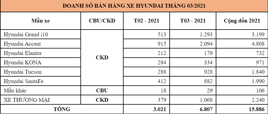 Hyundai Accent tiếp tục bán ra hơn 2.000 xe chỉ trong tháng 3/2021