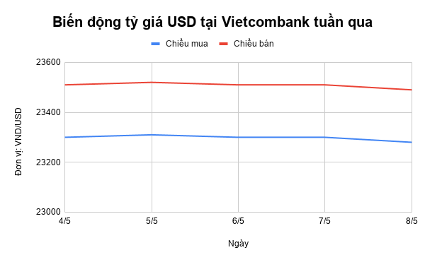 ty gia usd tuan qua di theo chieu giam dan