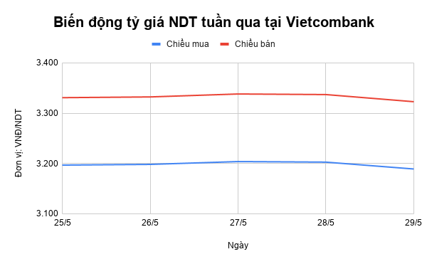 ty gia ndt tuan qua lien tuc dao chieu 109496