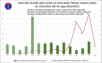 Sáng 9/5, thêm 15 ca mắc COVID-19 trong cộng đồng