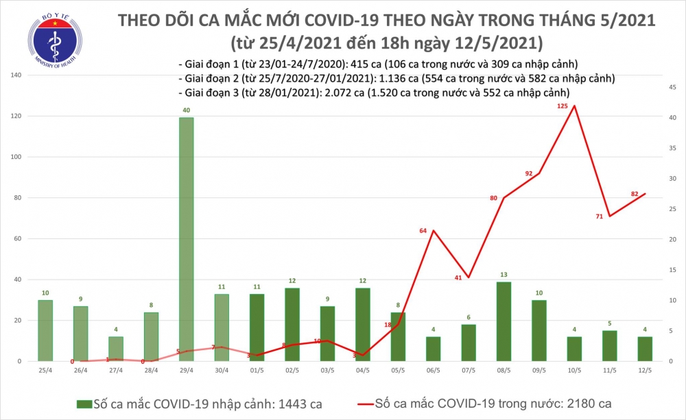 Chiều 12/5, thêm 30 ca mắc COVID-19 trong nước