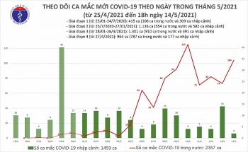 Từ 12h - 18h ngày 14/5, cả nước phát hiện thêm 59 ca mắc mới COVID-19