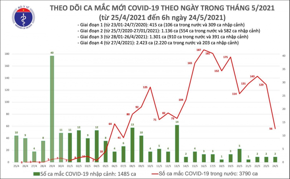 Sáng 24/5, cả nước thêm 56 ca mắc COVID-19