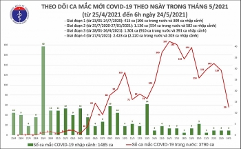 Sáng 24/5, cả nước thêm 56 ca mắc COVID-19