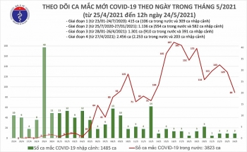 Thêm 33 ca mắc COVID-19 trong 6 giờ