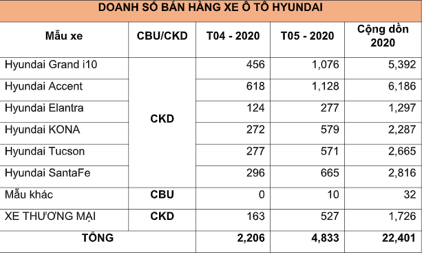 doanh so tc motor tang gap doi sau khi het dan cach xa hoi