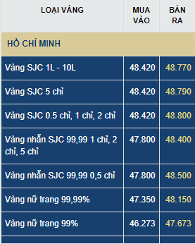 Giá vàng hôm nay Chủ Nhật (14/6): Thị trường khó đoán định, lùi về 47 triệu đồng/lượng