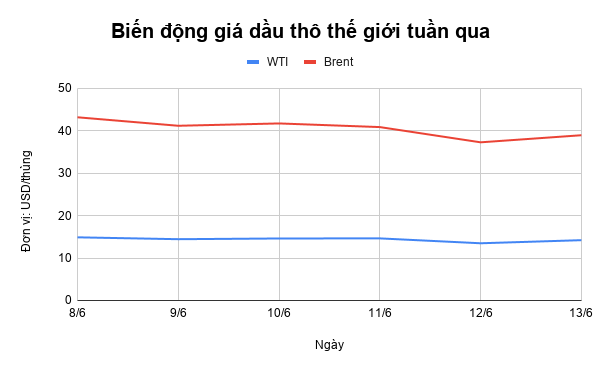 Giá xăng dầu tuần qua: Biến động mạnh