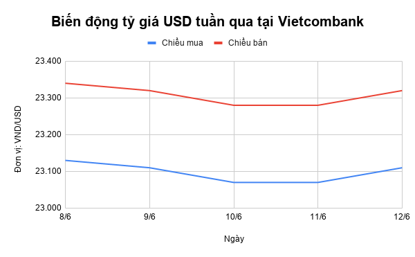 ty gia ngoai te tuan qua usd tang nhe cuoi tuan ndt tang lien tuc