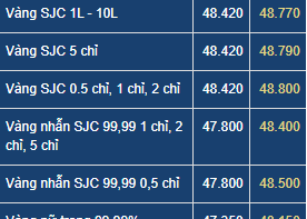 Giá vàng hôm nay thứ Hai (15/6): Nhu cầu thấp, giao dịch ảm đạm