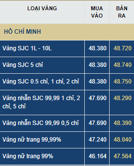 Giá vàng hôm nay thứ Ba (16/6): Giảm 750.000 đồng bất chấp các quỹ đầu tư mua gom