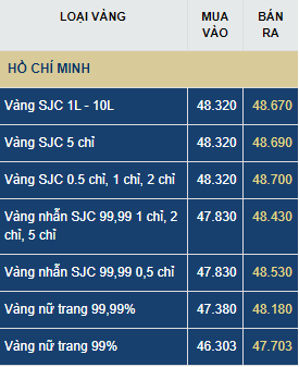 gia vang hom nay thu tu 176 vang trong nuoc tang 500000 dongluong theo da the gioi