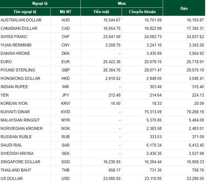 ty gia ngoai te hom nay 196 di ngang dong loat euro giam manh