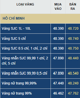 Giá vàng trong ngày thứ Bảy (20/6): Vàng trong nước suy yếu, thế giới tăng vọt