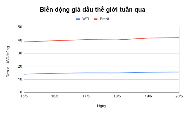 Giá xăng dầu tuần qua: Dầu thô lấy lại đà hồi phục