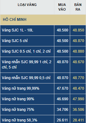 Giá vàng hôm nay thứ Hai (22/6): Vàng tăng 320.000 đồng/lượng