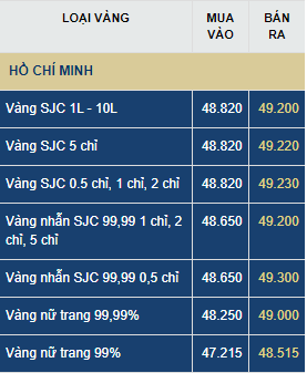 Giá vàng hôm nay thứ Sáu (26/6): Vàng trong nước ngược dòng giảm