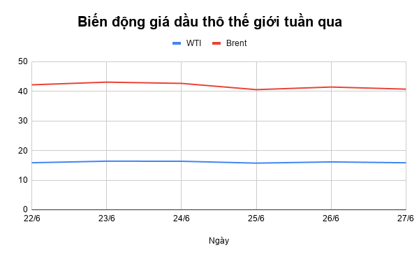 Giá xăng dầu tuần qua: Xăng trong nước tăng gần 1.000 đồng