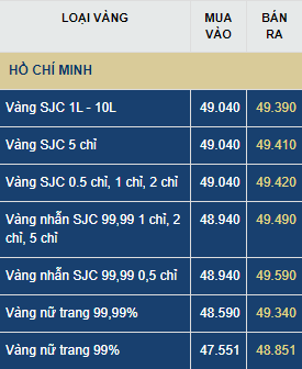 Dự báo giá vàng ngày 1/7: Tái lập đỉnh 50 triệu/ lượng?