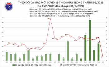 Sáng 6/6, thêm 39 ca mắc COVID-19 trên cả nước