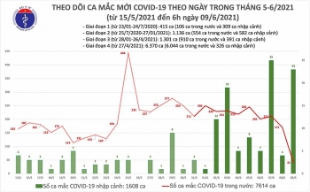 Sáng 9/6, cả nước thêm 64 ca mắc COVID-19