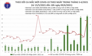 Tối 9/6, có thêm 57 ca nhiễm COVID-19 trong cộng đồng