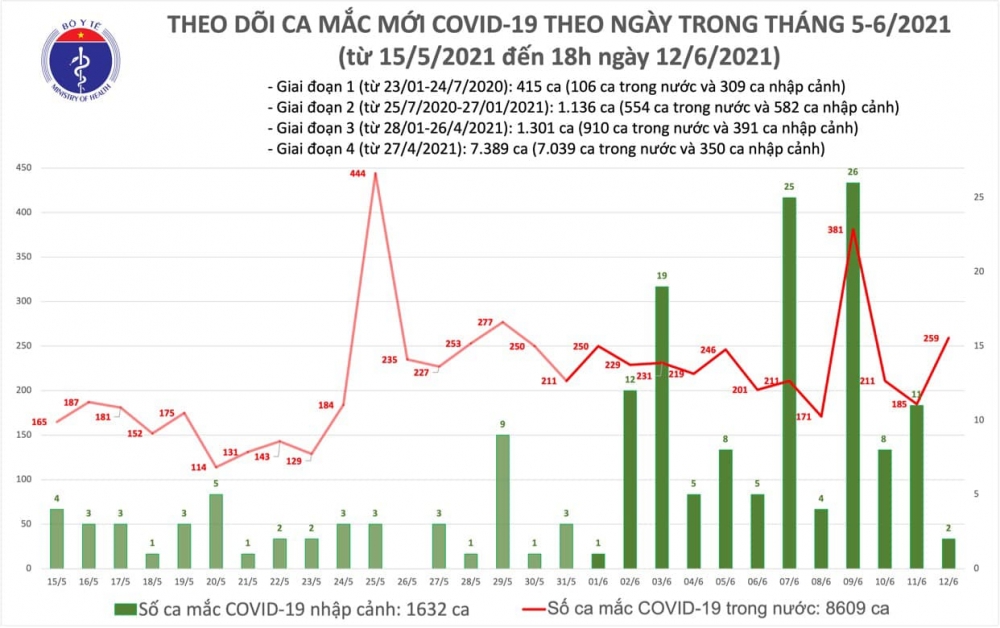 Tối 12/6, cả nước thêm 104 bệnh nhân COVID-19