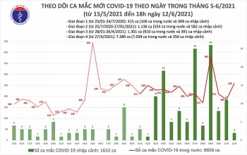 toi 126 ca nuoc them 104 benh nhan covid 19