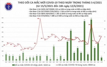 Tối 12/6, cả nước thêm 104 bệnh nhân COVID-19