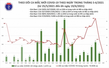 sang 196 them 94 ca mac covid 19