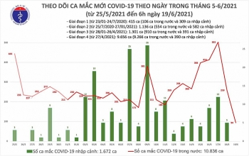 Sáng 19/6, thêm 94 ca mắc COVID-19