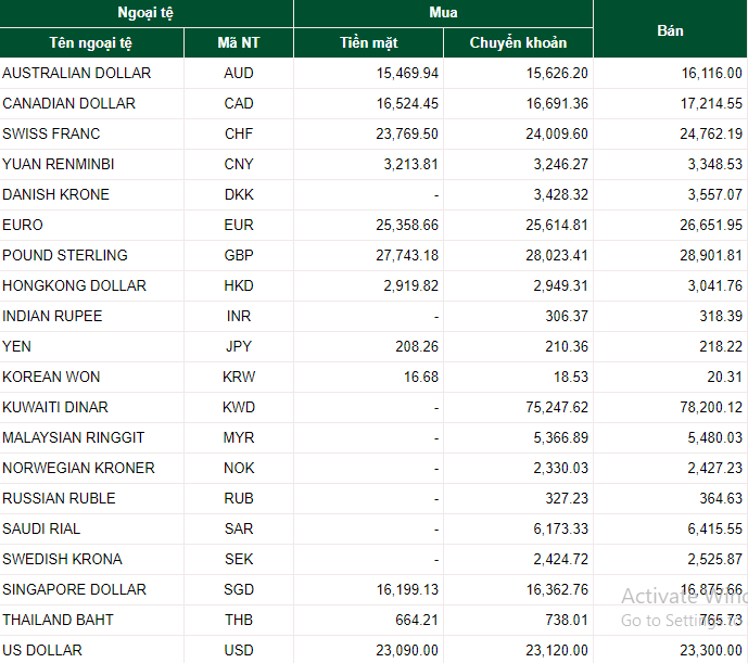 Tỷ giá ngoại tệ hôm nay 1/7: USD tăng, EURO quay đầu giảm