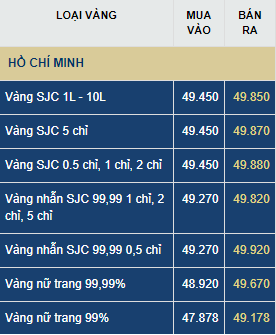 gia vang hom nay thu nam 27 vang trong nuoc vuot dinh 50 trieu luong
